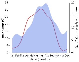 temperature and rainfall during the year in Ljungaverk