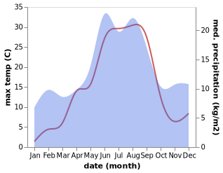 temperature and rainfall during the year in Tillberga