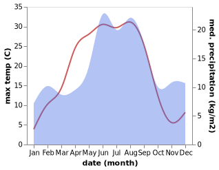 temperature and rainfall during the year in Valskog