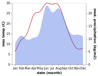 temperature and rainfall during the year in Alafors