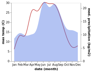 temperature and rainfall during the year in Bollebygd