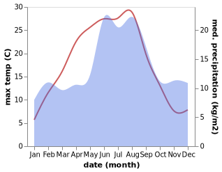 temperature and rainfall during the year in Brastad