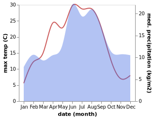 temperature and rainfall during the year in Fristad