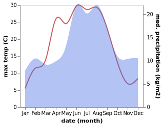 temperature and rainfall during the year in Goetene