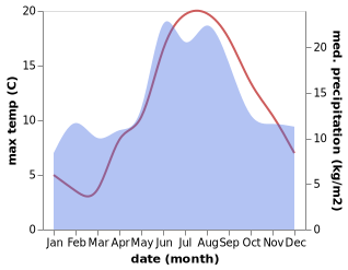 temperature and rainfall during the year in Henan