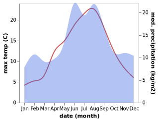 temperature and rainfall during the year in Hjo