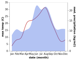 temperature and rainfall during the year in Kvanum