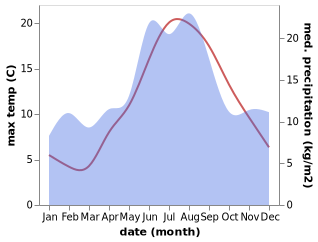 temperature and rainfall during the year in Stroemstad