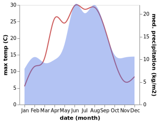 temperature and rainfall during the year in Vinninga