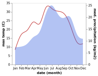 temperature and rainfall during the year in Aarberg