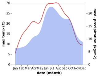 temperature and rainfall during the year in Aarwangen