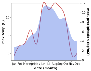 temperature and rainfall during the year in Beatenberg