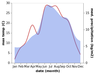 temperature and rainfall during the year in Bilten