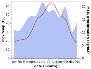 temperature and rainfall during the year in Ad Darbasiyah