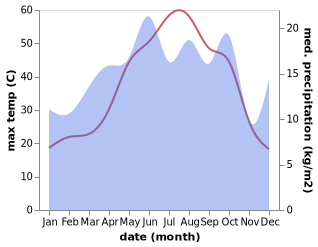 temperature and rainfall during the year in Amude