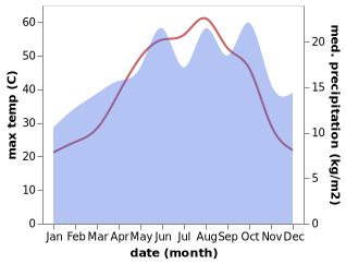 temperature and rainfall during the year in Marqadah