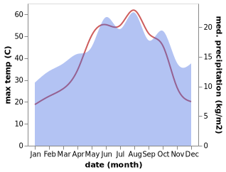 temperature and rainfall during the year in Abu Qalqal