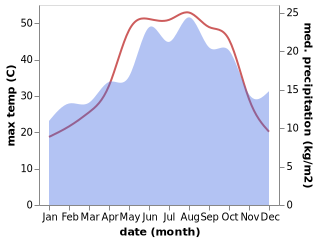 temperature and rainfall during the year in Afrin