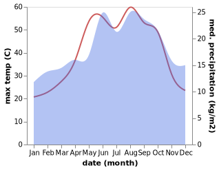 temperature and rainfall during the year in Al Hadir