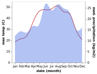 temperature and rainfall during the year in Jandayris