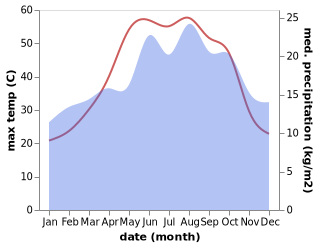 temperature and rainfall during the year in Khanasir