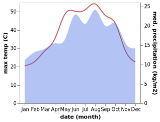 temperature and rainfall during the year in Maskanah