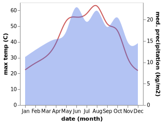 temperature and rainfall during the year in As Sabkhah