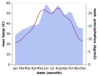 temperature and rainfall during the year in Thawrah