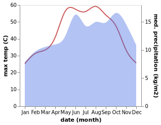 temperature and rainfall during the year in As Sawarah as Sughra