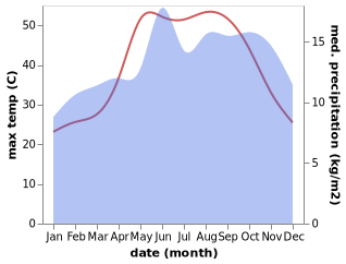 temperature and rainfall during the year in Ash Shajarah