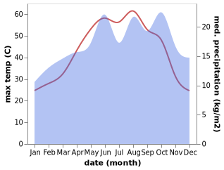 temperature and rainfall during the year in Al Asharah