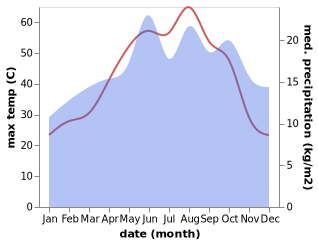 temperature and rainfall during the year in Al Kasra