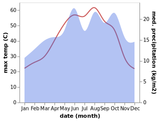 temperature and rainfall during the year in Khusham