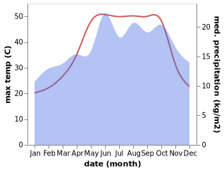 temperature and rainfall during the year in Ayn Halaqim