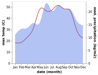 temperature and rainfall during the year in Az Ziyarah