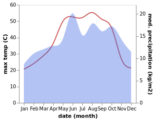 temperature and rainfall during the year in Uqayribat