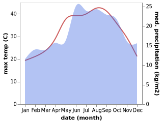 temperature and rainfall during the year in Wadi Al 'Uyun