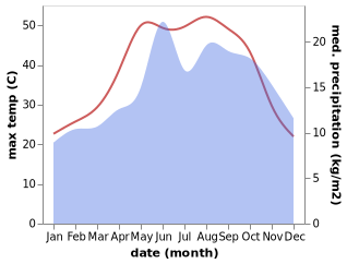 temperature and rainfall during the year in Homs