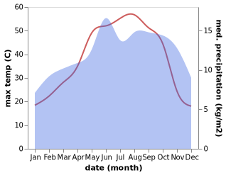 temperature and rainfall during the year in Mahin