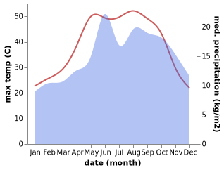 temperature and rainfall during the year in Tall Kalakh