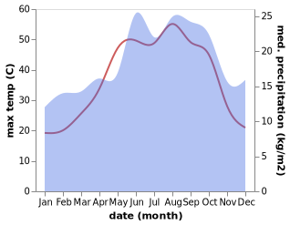 temperature and rainfall during the year in Ariha