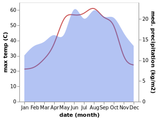 temperature and rainfall during the year in Sinjar