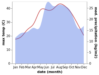 temperature and rainfall during the year in Al Bahluliyah