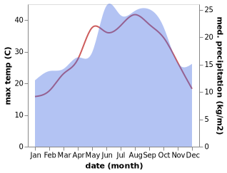 temperature and rainfall during the year in Kassab