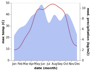 temperature and rainfall during the year in An Nabk