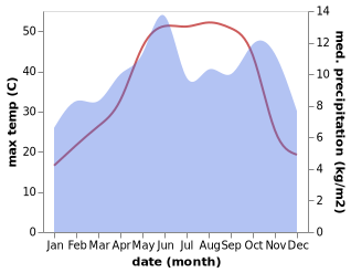 temperature and rainfall during the year in Ayn al Fijah