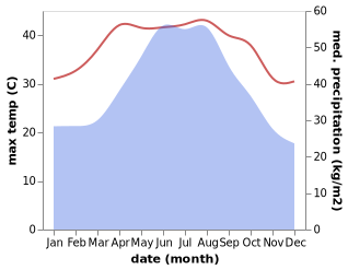 temperature and rainfall during the year in Banqiao