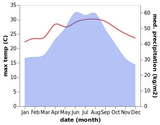 temperature and rainfall during the year in Jiufen