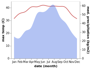 temperature and rainfall during the year in Douliu