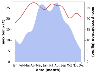 temperature and rainfall during the year in Lugu